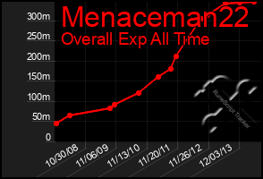 Total Graph of Menaceman22