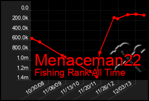 Total Graph of Menaceman22