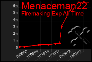 Total Graph of Menaceman22