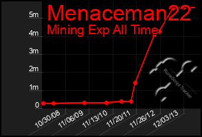 Total Graph of Menaceman22