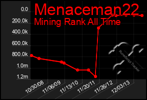 Total Graph of Menaceman22