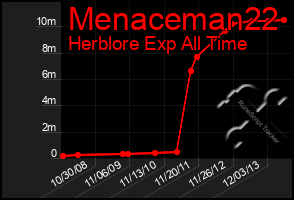 Total Graph of Menaceman22