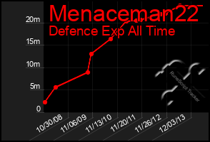 Total Graph of Menaceman22