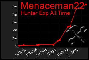 Total Graph of Menaceman22