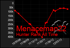 Total Graph of Menaceman22