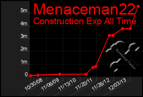 Total Graph of Menaceman22