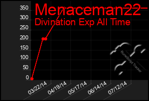 Total Graph of Menaceman22