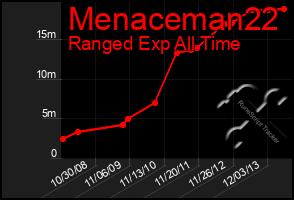 Total Graph of Menaceman22