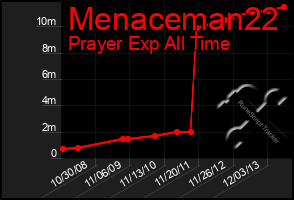 Total Graph of Menaceman22