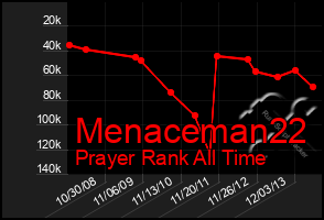 Total Graph of Menaceman22