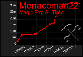 Total Graph of Menaceman22