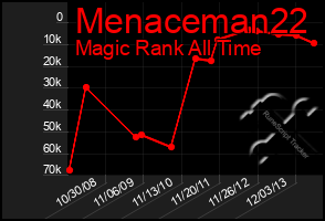 Total Graph of Menaceman22