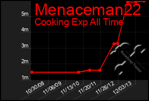 Total Graph of Menaceman22