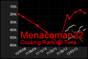 Total Graph of Menaceman22