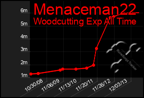 Total Graph of Menaceman22