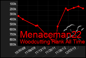 Total Graph of Menaceman22