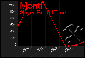 Total Graph of Mend