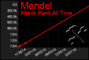 Total Graph of Mendel