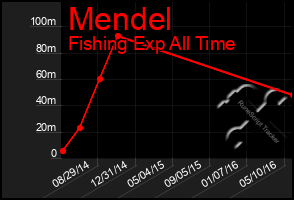 Total Graph of Mendel