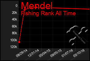 Total Graph of Mendel