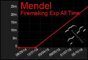 Total Graph of Mendel