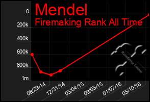 Total Graph of Mendel