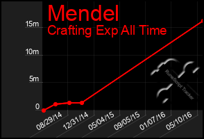 Total Graph of Mendel