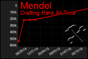 Total Graph of Mendel