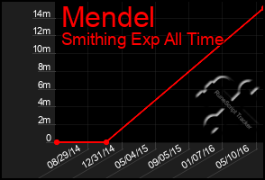 Total Graph of Mendel