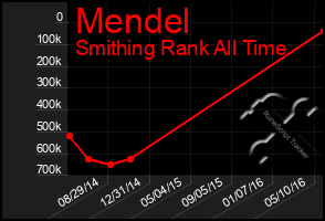 Total Graph of Mendel