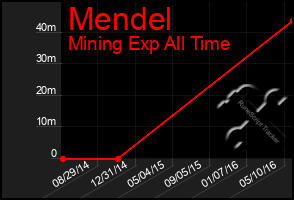 Total Graph of Mendel