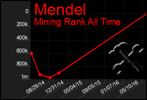 Total Graph of Mendel