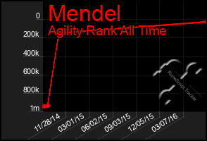 Total Graph of Mendel