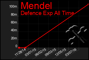 Total Graph of Mendel