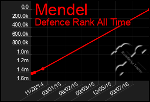 Total Graph of Mendel