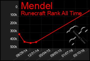 Total Graph of Mendel