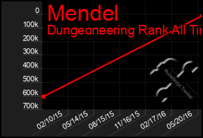 Total Graph of Mendel