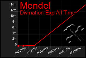 Total Graph of Mendel