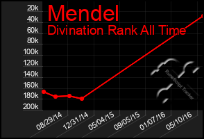 Total Graph of Mendel