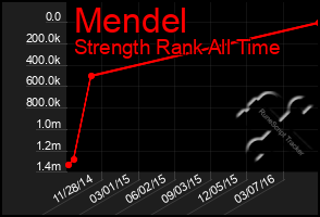 Total Graph of Mendel