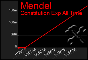 Total Graph of Mendel