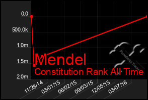 Total Graph of Mendel