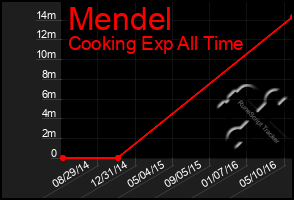 Total Graph of Mendel