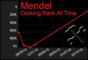 Total Graph of Mendel