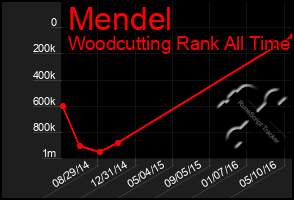 Total Graph of Mendel