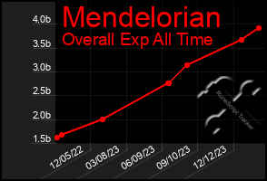 Total Graph of Mendelorian