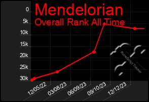 Total Graph of Mendelorian