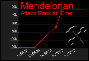 Total Graph of Mendelorian