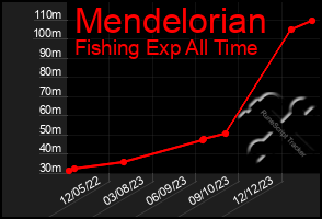 Total Graph of Mendelorian