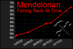 Total Graph of Mendelorian